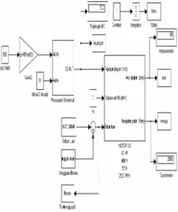 Gambar 6. Model Simulink untuk Simulasi motor dc shunt sistem hubungan langsung 