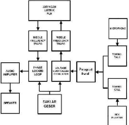Diagram Blok