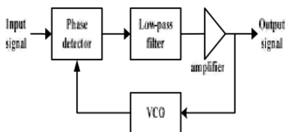 Gambar  di  atas  menunjukkan  arsitektur Phase  Locked  Loop. Phase  Detector membangkitkan  sinyal keluaran yang berupa suatu fungsi beda phasa kedua sinyal masukan