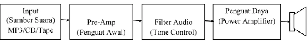 Gambar 2. 1. Blok diagram Audio Amplifier 