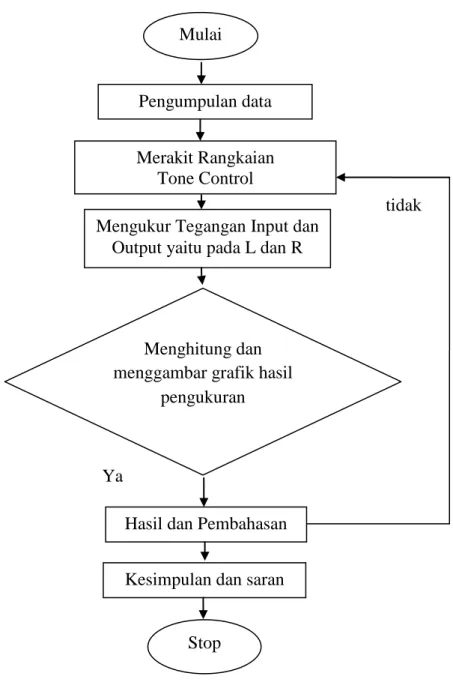 Gambar 3.2 Diagram Alir Penelitian 