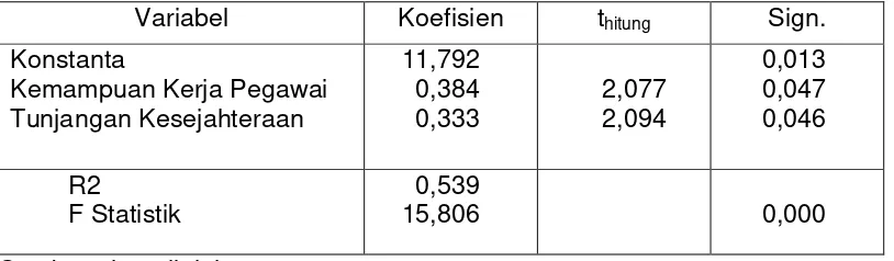 Tabel 4.9 Hasil Analisis Regresi Linier Berganda 