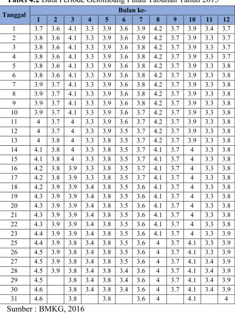 Tabel 4.2 Data Periode Gelombang Pulau Tabuhan Tahun 2015 