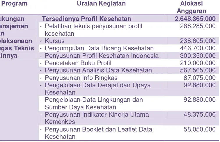 Tabel II.6 Program dan Alokasi Anggaran Per Sub Kegiatan   Pusat Data dan Informasi Tahun 2012 yang Mendukung  Tercapainya Indikator Kinerja 