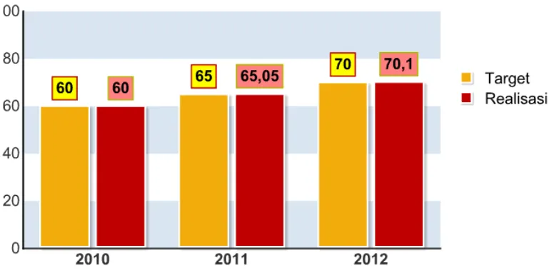 Grafik III.2 Perbandingan Target dan Realisasi Indikator Provinsi dan Kab/Kota yang Memiliki Bank Data Kesehatan Tahun 2010-2012 