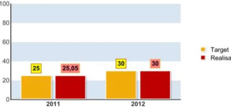 Grafik III.3 Perbandingan Target dan Realisasi Indikator Provinsi dan Kabupaten/Kota Yang Menyelenggarakan SIK Terintegrasi  Tahun 2010-2012 