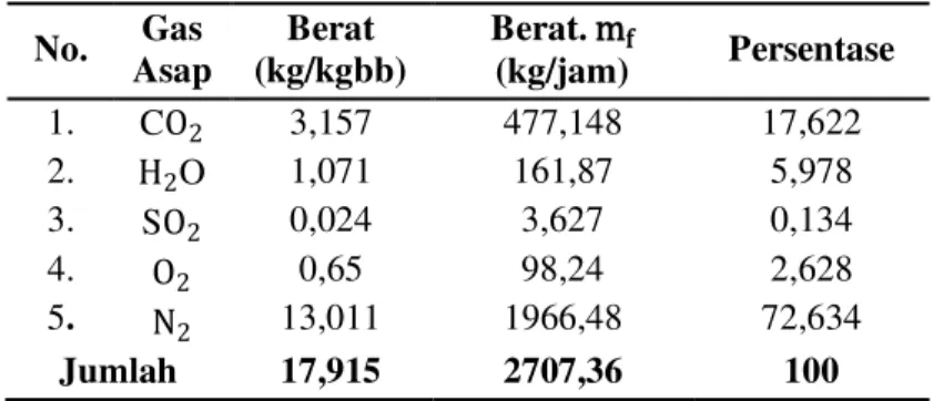 Table 5. Komposisi gas asap  No.  Gas  Asap  Berat  (kg/kgbb)  Berat.  m f (kg/jam)  Persentase  1