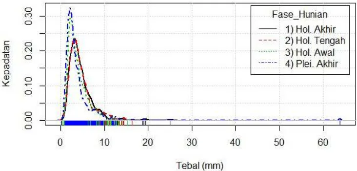 Gambar 8. Diagram estimasi kepadatan probabilitas ukuran panjang serpih utuh yang menunjukkan ukuran yang semakin besar pada fase hunian akhir di Situs Talimbue (Sumber: Suryatman)