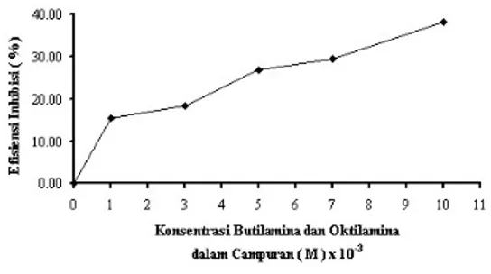 Gambar 5. Kurva efisiensi inhibisi campuran senyawa         butilamina dan oktilamina pada korosi baja ST          37 dalam larutan asam sulfat 0,03 M