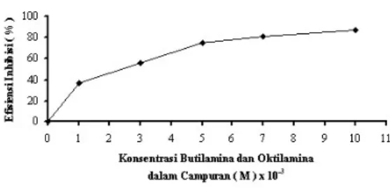 Gambar 7. Kurva efisiensi inhibisi campuran senyawa                      butilamina dan oktilamina pada korosi baja  