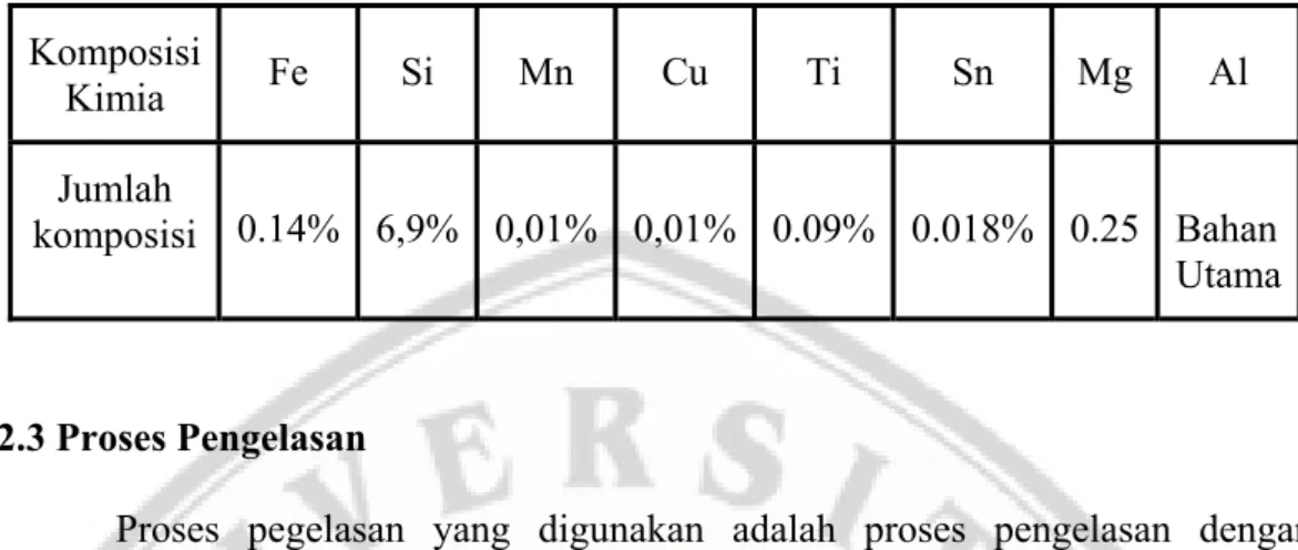 Tabel 2.1 Komposisi Paduan Al A356  Komposisi  Kimia  Fe Si Mn Cu  Ti  Sn Mg Al  Jumlah  komposisi  0.14% 6,9% 0,01% 0,01% 0.09% 0.018% 0.25 Bahan  Utama 2.3 Proses Pengelasan 