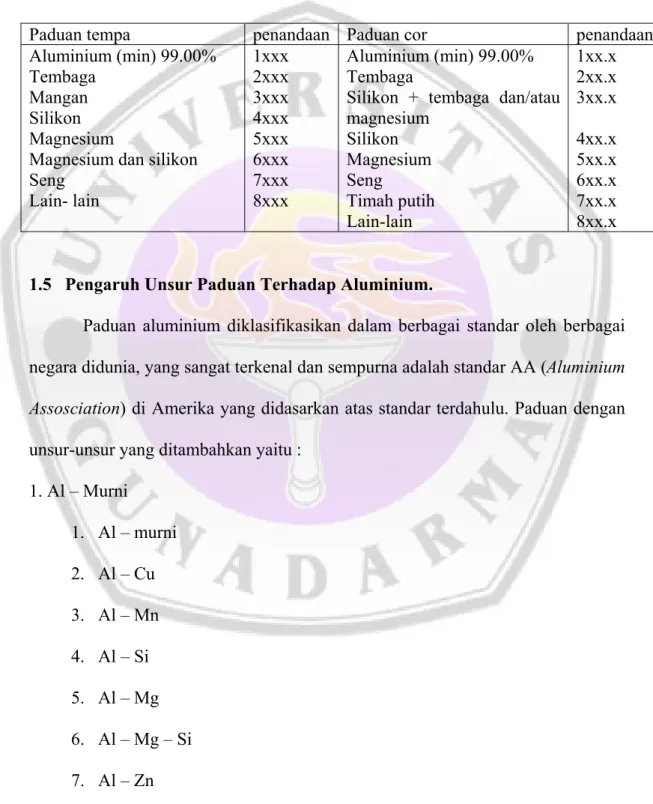 Tabel 1.2 Sistem Penandaan/Penamaan Paduan Aluminium [8]