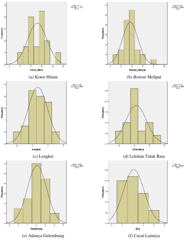 Gambar 1. Histogram Jenis Cacat