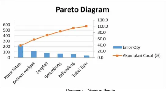 Gambar 4. Diagram Pareto