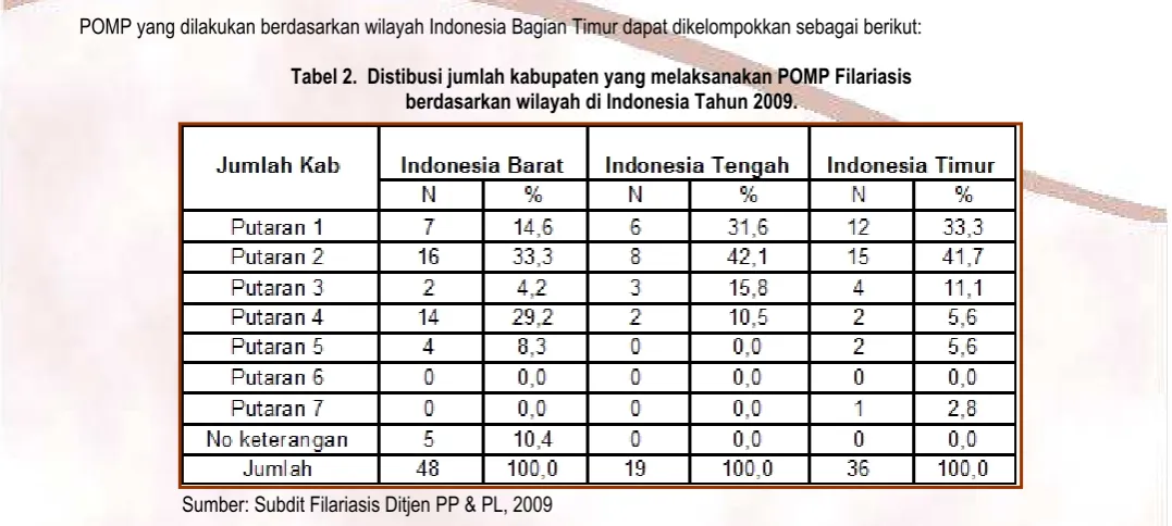 Tabel 2.  Distibusi jumlah kabupaten yang melaksanakan POMP Filariasis 