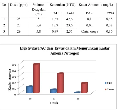 Grafik 1. Perbandingan efektivitas PAC dan Tawas terhadap Ammonia Nitrogen 