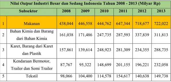 Tabel 1. 1 Nilai Output Industri Besar &amp; Sedang Indonesia 2008-2013 