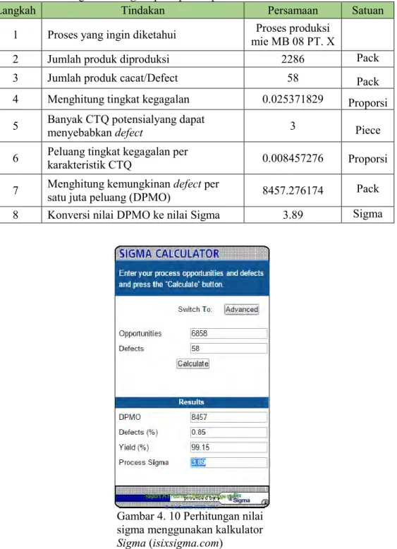 Tabel 4. 4 Perhitungan nilai Sigma pada proses produksi mie MB 08 PT. X