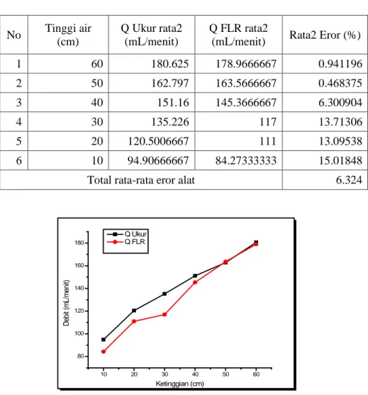 Tabel 1. Data Pengujian Perbandingan Q ukur manual dengan Q FLR pada DAS NI 