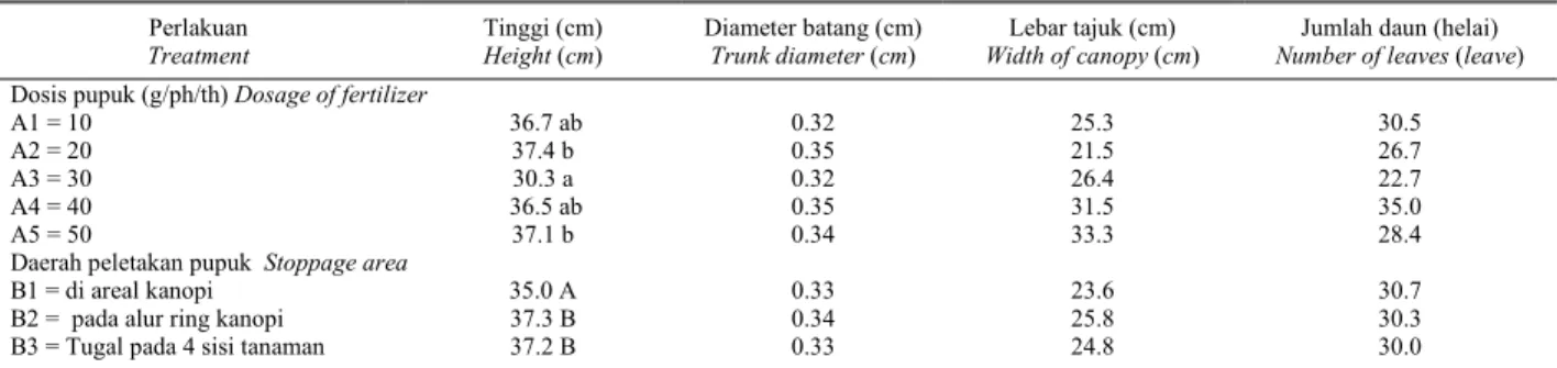 Tabel 1.   Pertumbuhan tinggi tanaman, diameter batang, lebar  tajuk dan jumlah daun pada  umur tanaman 1 tahun  Table 1