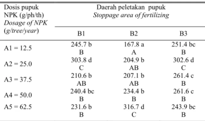Tabel 2.   Pengaruh interaksi perlakuan dosis pupuk NPK dan daerah  peletakan pupuk terhadap jumlah daun pada umur tanaman 2  tahun 