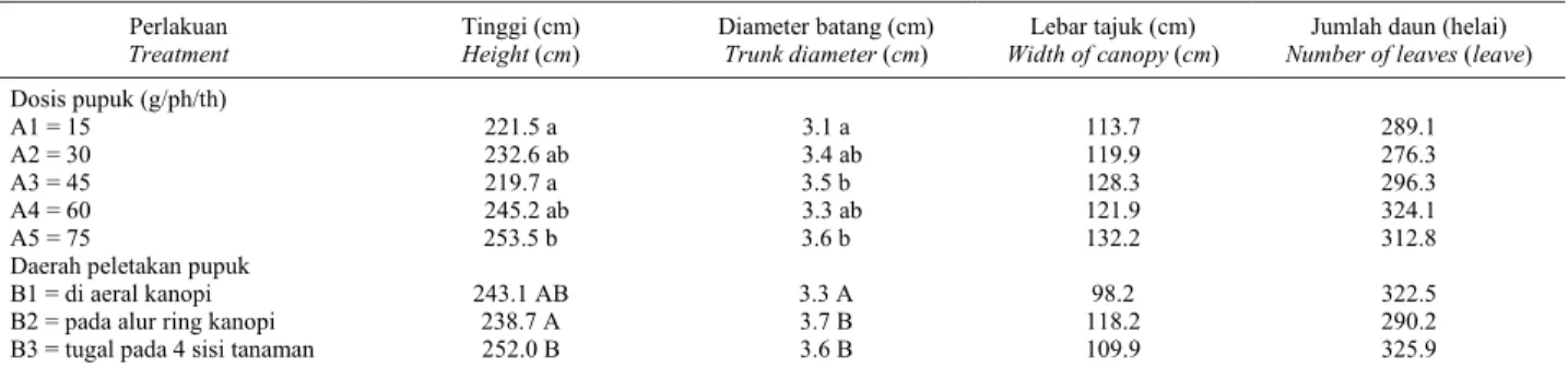 Tabel 4. Pertumbuhan tinggi tanaman, diameter batang, lebar tajuk dan jumlah daun pada  umur tanaman 3 tahun  Table 4