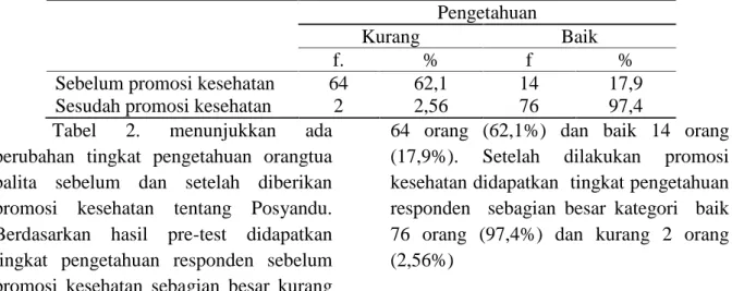 Tabel 2. Distribusi Responden Berdasarkan Pengetahuan Sebelum dan Sesudah Promosi Kesehatan