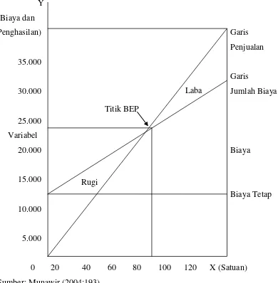 Gambar 2.1 Grafik Break Even Point 