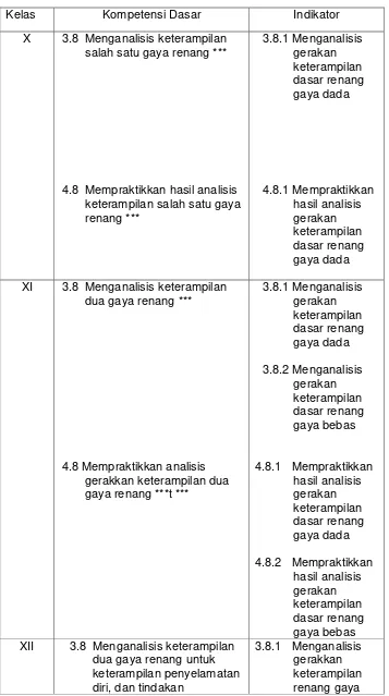 Tabel 3: Kompetensi Dasar dan Indikator Aktivitas Air SMK 