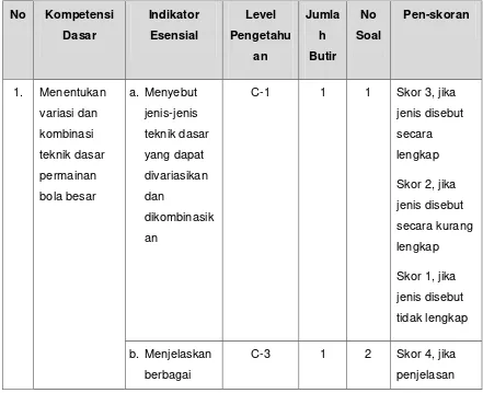 Tabel 3 kisi-kisi instrument  penilaian pengetahuan 