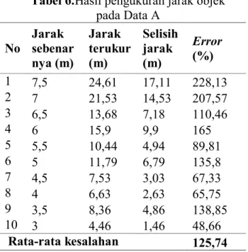 Tabel  6  menunjukkan  hasil  pengukuran  jarak objek dengan kamera menggunakan metode  stereovision  pada  Data  A