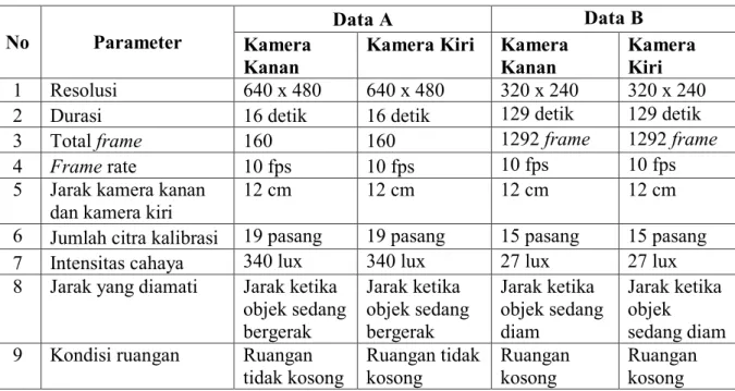 Tabel 1. Parameter pengambilan data Data A dan Data B