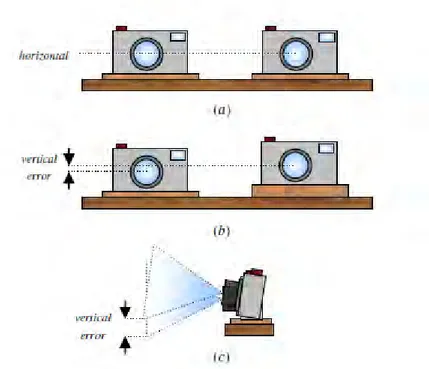 Gambar  2.6   Peletakan  kamera  stereo  yang  sejajar  (a)  dan  peletakan  kamera stereo dengan kesalahan vertikal (b) dan (c)[4]