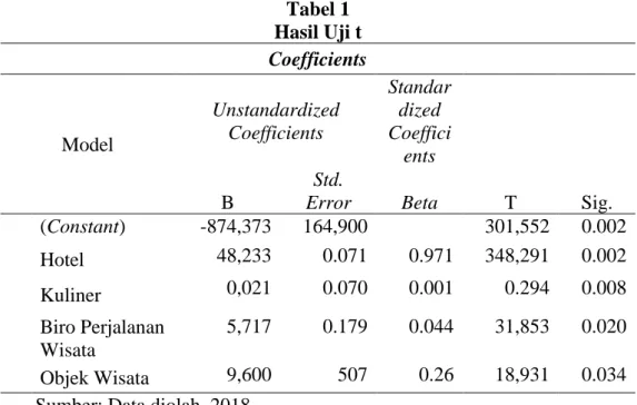 Tabel 1  Hasil Uji t  Coefficients  Model  Unstandardized Coefficients  Standardized Coeffici ents  T  Sig