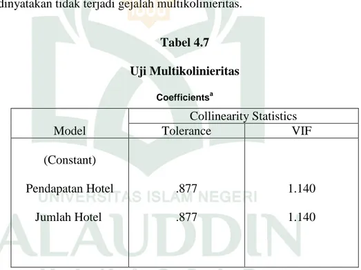 Tabel 4.7   Uji Multikolinieritas  Coefficients a Model  Collinearity Statistics Tolerance  VIF  (Constant)  Pendapatan Hotel        Jumlah Hotel  .877 .877  1.140 1.140 