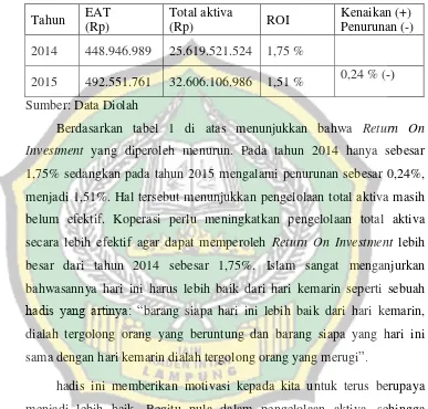 Tabel 1 Perhitungan Return On Investment BMT L-RISMA Tahun      