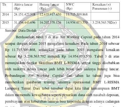 Tabel 3 Perhitungan Net Working Capital BMT L-Risma Tahun            