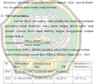 Tabel 4 Perhitungan Current Rasio BMT L-RISMA Tahun 2014 – 2015 