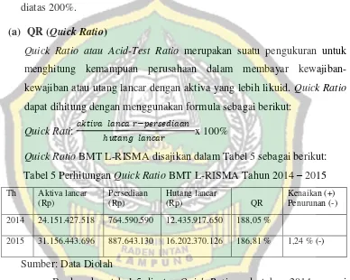 Tabel 5 Perhitungan Quick Ratio BMT L-RISMA Tahun 2014 – 2015 