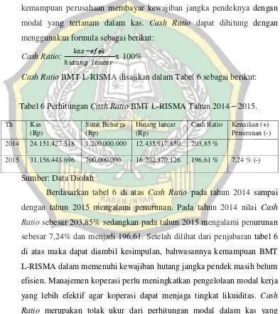 Tabel 6 Perhitungan Cash Ratio BMT L-RISMA Tahun 2014 – 2015. 