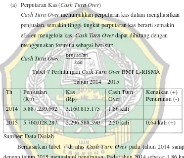 Tabel 7 Perhitungan Cash Turn Over BMT L-RISMA  