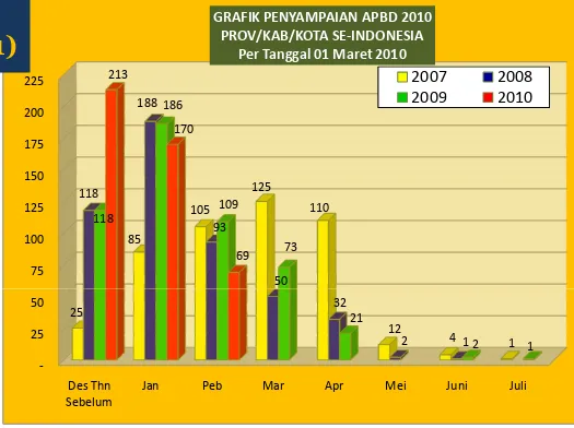 GRAFIK PENYAMPAIAN APBD 2010