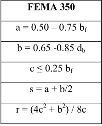 Tabel 3.3 Batasan Dimensi Balok RBS Radius Cut Menurut  FEMA 350  FEMA 350  a = 0.50 – 0.75 bf  b = 0.65 -0.85 db  c ≤ 0.25 bf  s = a + b/2  r = (4c 2  + b 2 ) / 8c 