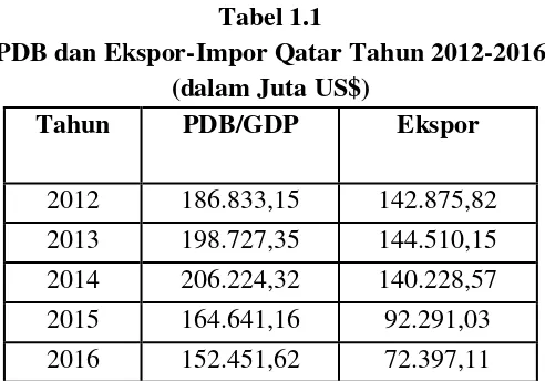 Tabel 1.2 PDB Atas Harga Konstan Indonesia Tahun 2012-2016 