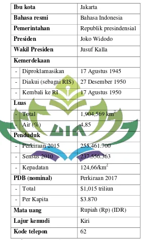 Tabel 3.1 Profil Negara Indonesia 