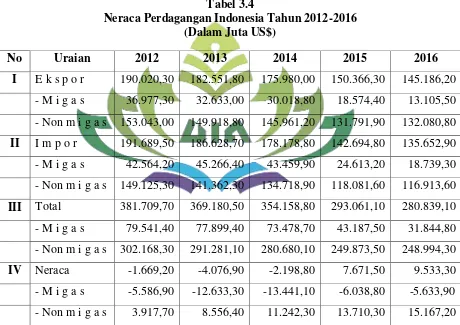 Tabel 3.4 Neraca Perdagangan Indonesia Tahun 2012-2016 