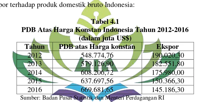 Tabel 4.1 PDB Atas Harga Konstan Indonesia Tahun 2012-2016 