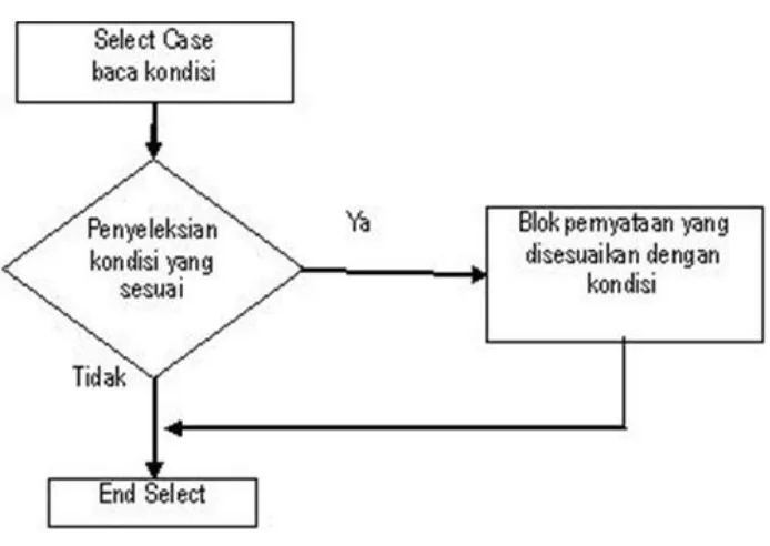 Gambar 2 Diagram alir Pernyataan Kondisional (SELECT-CASE-END SELECT) 
