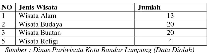 Tabel 1.2 Jumlah Obyek Pariwisata di Kota Bandar Lampung 2016 