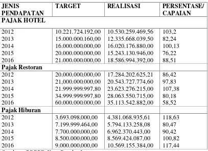 Tabel 3.4 Peningkatan PAD di Bidang Pariwisata Kota Bandar Lampung 